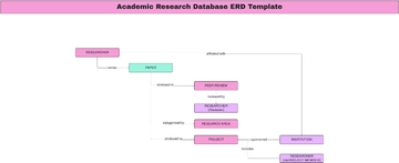 Free Academic Research Database ERD Template to Edit Online