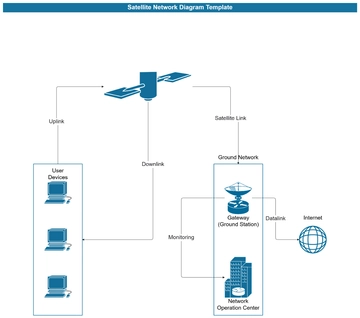 Free Satellite Network Diagram Template to Edit Online