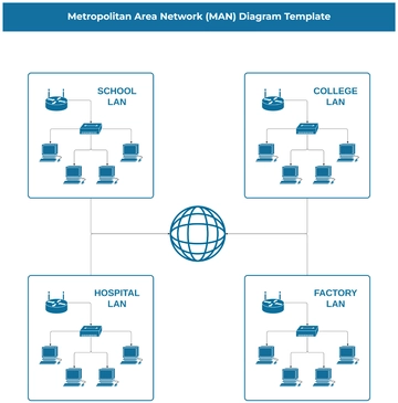 Free Metropolitan Area Network (MAN) Diagram Template to Edit Online