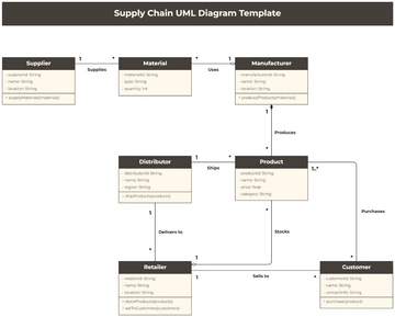 Free Supply Chain UML Diagram Template to Edit Online