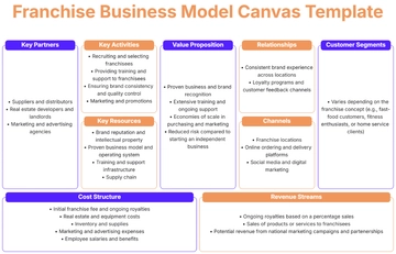 Free Franchise Business Model Canvas Template to Edit Online