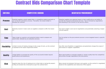 Free Contract Bids Comparison Chart Template to Edit Online