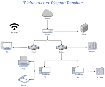 Free IT Infrastructure Diagram Template to Edit Online