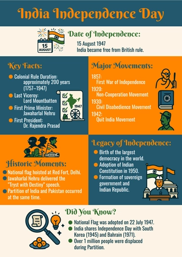 Free India Independence Day Infographic Template to Edit Online