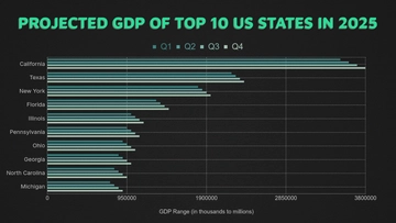 Free GDP Growth Trends Chart to Edit Online
