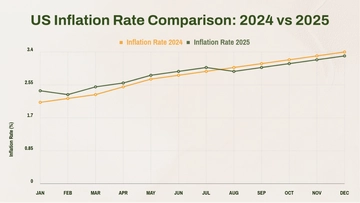 Free Inflation Rate Analysis Chart to Edit Online