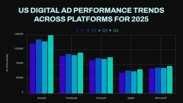 Free US Digital Ad Performance Trends Across Platforms Chart to Edit Online