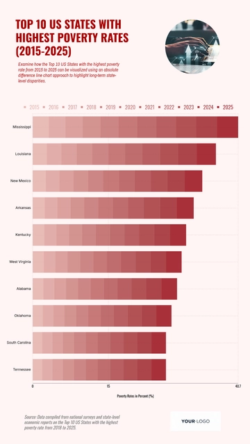 Free Top 10 US States With Highest Poverty Rate From 2015 to 2025 Chart to Edit Online