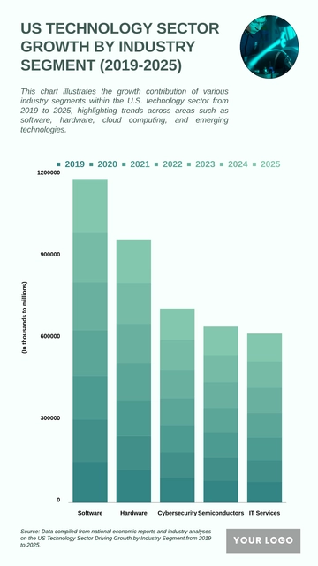 Free US Technology Sector Driving Growth by Industry Segment from 2019 to 2025 Chart to Edit Online