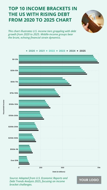 Free Top 10 Income Brackets in the US with Rising Debt from 2020 to 2025 Chart to Edit Online