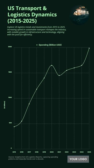 Free US Transportation and Logistics Spending from 2015 to 2025 Chart to Edit Online
