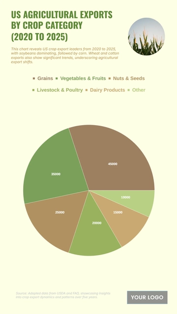 Free US Agricultural Exports by Crop Category from 2020 to 2025 Chart to Edit Online
