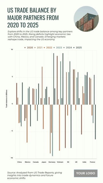 Free US Trade Balance by Major Partners from 2020 to 2025 Chart to Edit Online