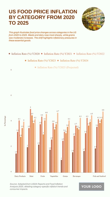 Free US Food Price Inflation by Category from 2020 to 2025 to Edit Online