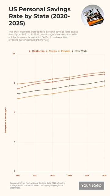 Free US Personal Savings Rate by State from 2020 to 2025 Chart to Edit Online