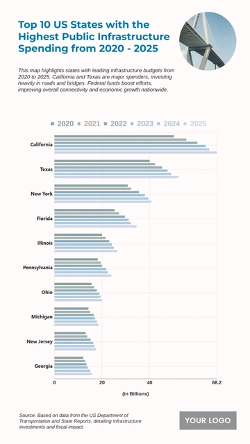 Free Top 10 US States with the Highest Public Infrastructure Spending from 2020-2025 Chart to Edit Online