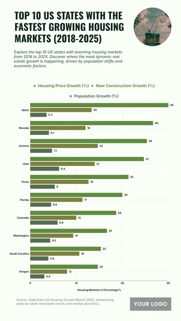Free Top 10 US States with the Fastest Growing Housing Markets from 2018 to 2025 Chart to Edit Online
