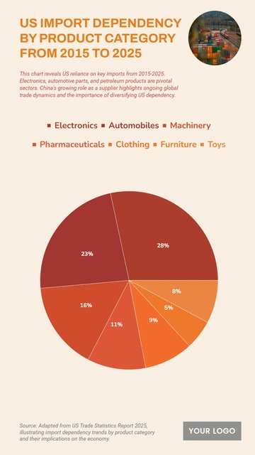 Free US Import Dependency by Product Category from 2015 to 2025 to Edit Online