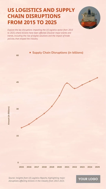 Free US Logistics and Supply Chain Disruptions from 2015 to 2025 to Edit Online