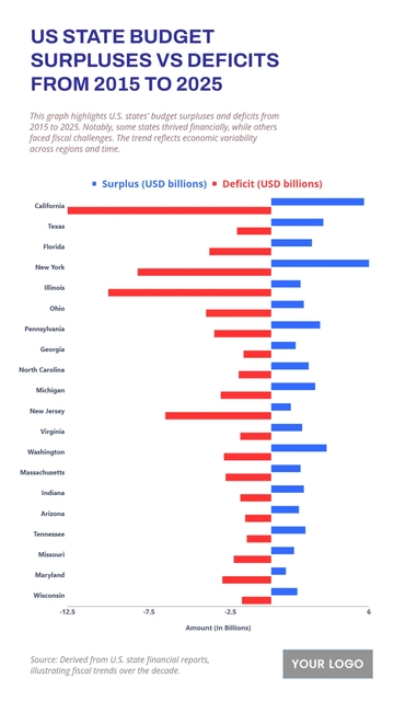 Free Top 10 U.S. States by Budget Surpluses vs. Deficits (2015-2025) to Edit Online