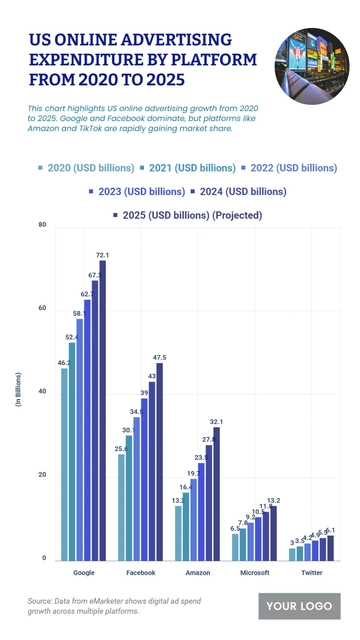 Free US Online Advertising Expenditure by Platform from 2020 to 2025 to Edit Online