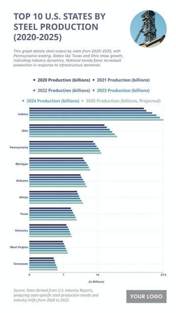 Free Top 10 U.S. States by Steel Production (2020-2025) to Edit Online