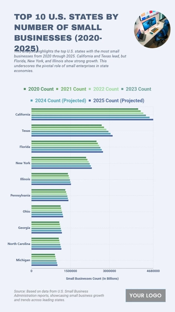 Free Top 10 U.S. States by Number of Small Businesses (2020-2025) to Edit Online