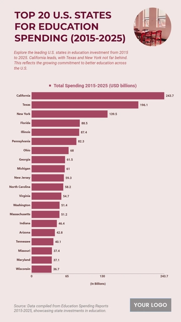 Free Top 20 U.S. States by Education Spending (2015-2025) to Edit Online