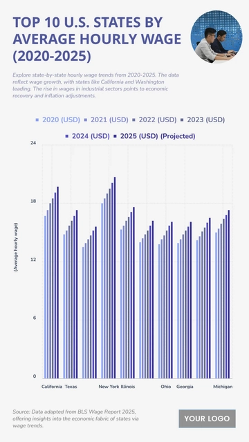 Free Top 10 U.S. States by Average Hourly Wage (2020-2025) to Edit Online