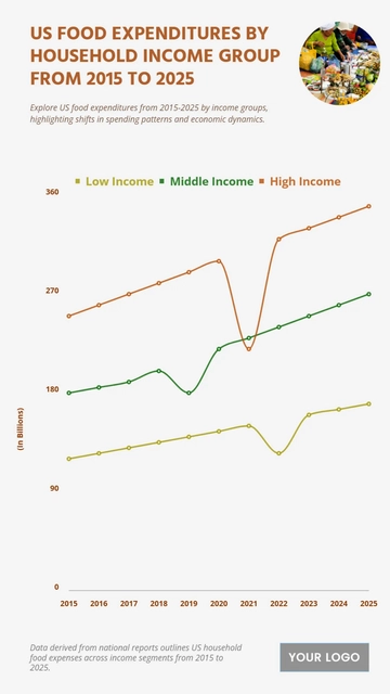 Free US Food Expenditures by Household Income Group from 2015 to 2025 to Edit Online