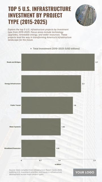 Free Top 5 U.S. Infrastructure Investment by Project Type (2015-2025) Chart to Edit Online
