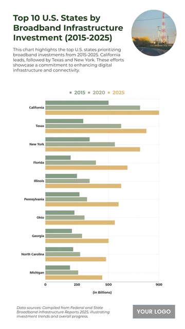 Free Top 10 U.S. States by Broadband Infrastructure Investment (2015-2025) Chart to Edit Online