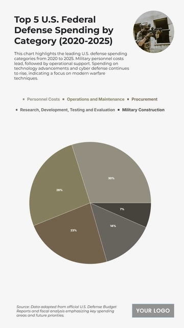 Free Top 5 U.S. Federal Defense Spending by Category (2020-2025) Chart to Edit Online