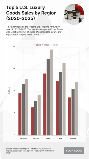 Free Top 5 U.S. Luxury Goods Sales by Region (2020-2025) Chart to Edit Online