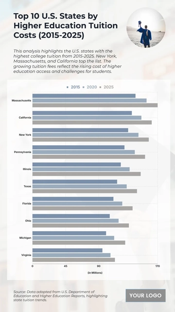Free Top 10 U.S. States by Higher Education Tuition Costs (2015-2025) Chart to Edit Online