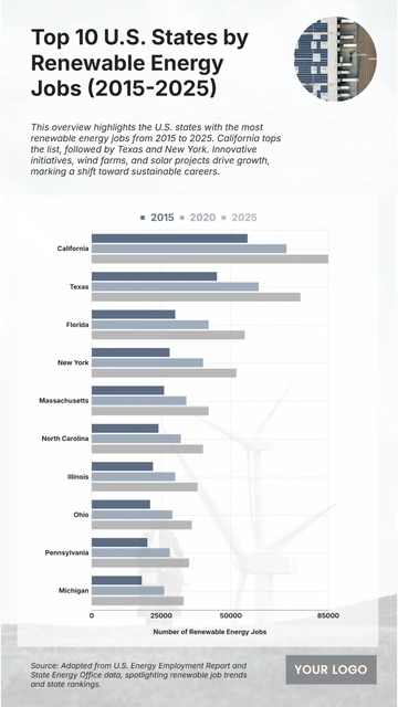 Free Top 10 U.S. States by Renewable Energy Jobs (2015-2025) Chart to Edit Online