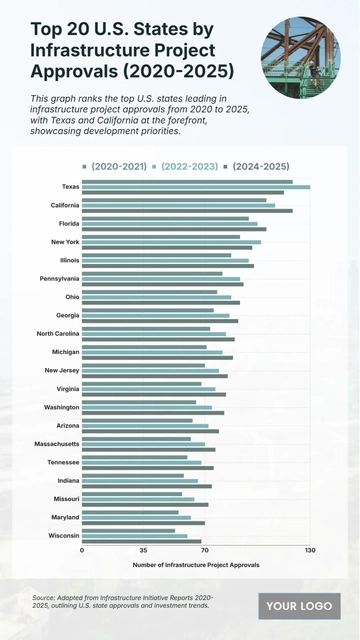 Free Top 20 U.S. States by Infrastructure Project Approvals (2020-2025) Chart to Edit Online