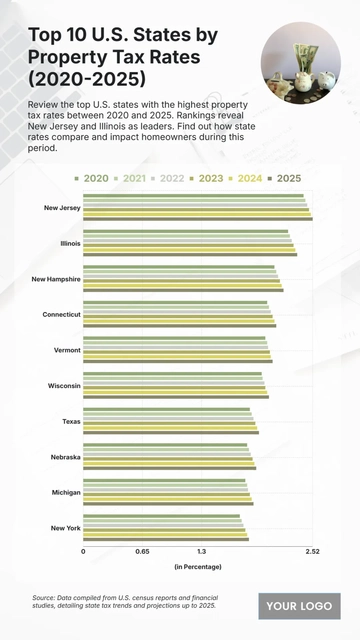 Free Top 10 U.S. States by Property Tax Rates (2020-2025) Chart to Edit Online
