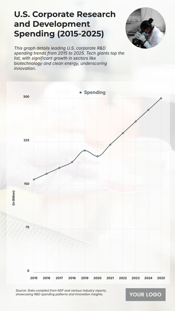 Free U.S. Corporate Research and Development Spending (2015-2025) Chart to Edit Online