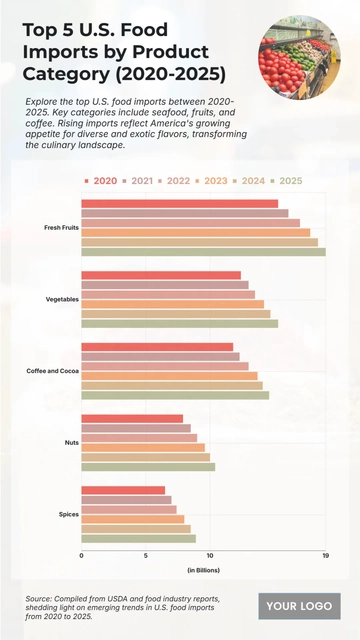 Free Top 5 U.S. Food Imports by Product Category (2020-2025) Chart to Edit Online