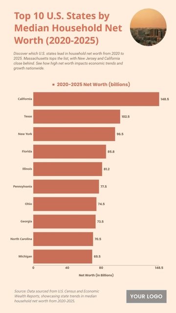 Free Top 10 U.S. States by Median Household Net Worth (2020-2025) Chart to Edit Online
