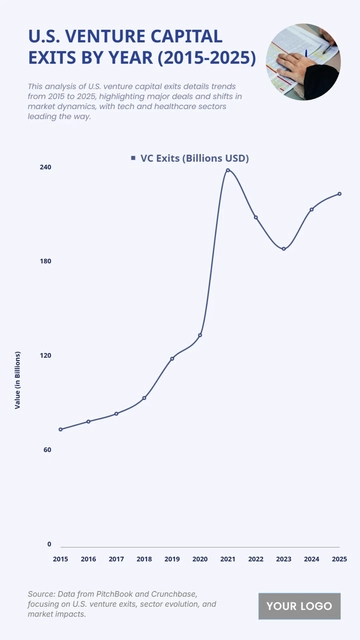 Free U.S. Venture Capital Exits by Year (2015-2025) Chart to Edit Online