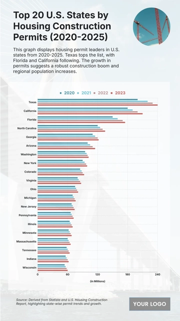 Free Top 20 U.S. States by Housing Construction Permits (2020-2025) Chart to Edit Online