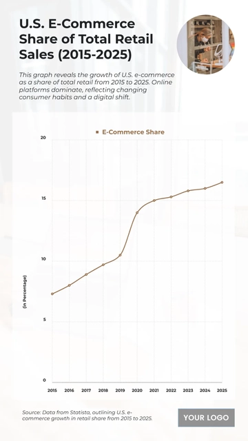Free U.S. E-Commerce Share of Total Retail Sales (2015-2025) Chart to Edit Online