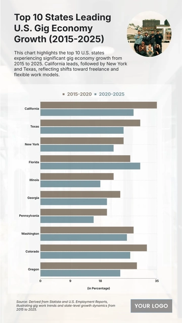Free Top 10 U.S. States by Gig Economy Employment Growth (2015-2025) Chart to Edit Online