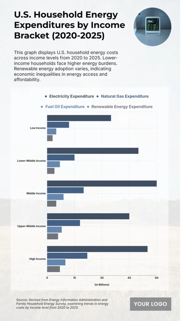 Free U.S. Household Energy Expenditures by Income Bracket (2020-2025) Chart to Edit Online