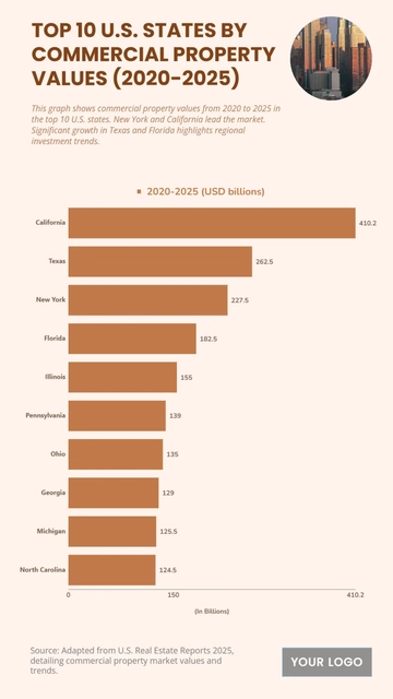 Free Top 10 U.S. States by Commercial Property Values (2020-2025) Chart to Edit Online