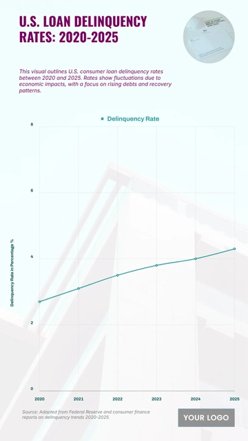 Free U.S. Consumer Loan Delinquency Rates (2020-2025) Chart to Edit Online