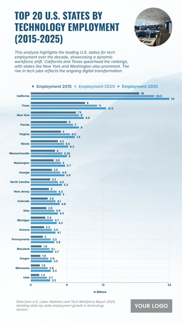 Free Top 20 U.S. States by Technology Employment (2015-2025) Chart to Edit Online