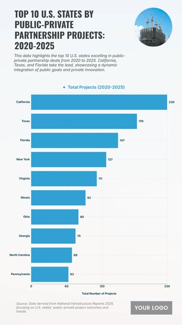 Free Top 10 U.S. States by Public-Private Partnership Projects (2020-2025) Chart to Edit Online